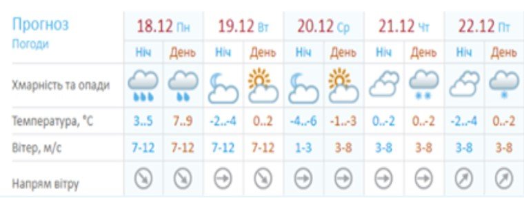 Прогноз погоды от Украинского гидрометцентра