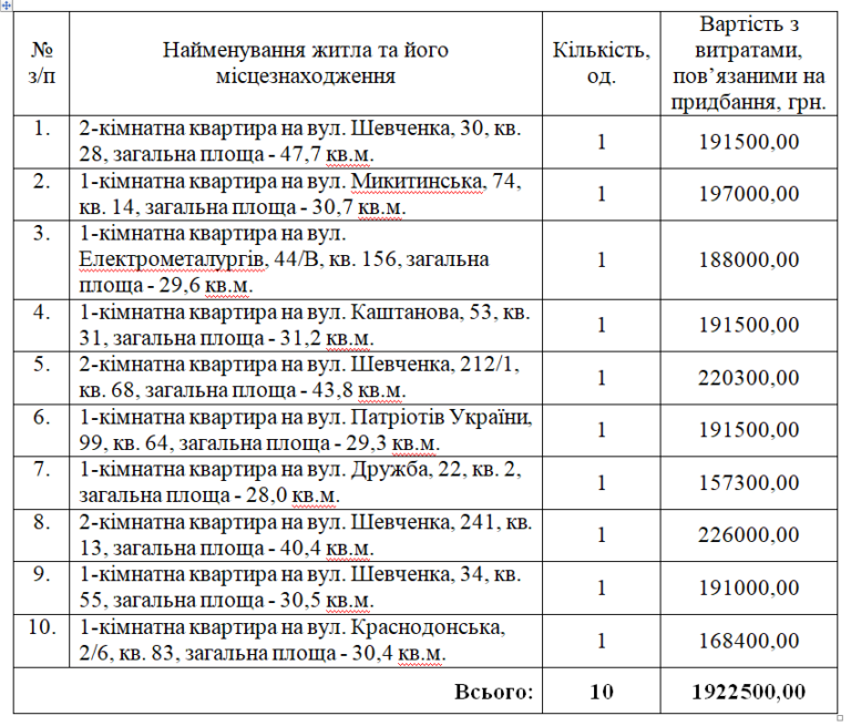 Списки квартир. Список детей сирот. Список очереди на жилье. Список на очередь на квартиру. Списки на жилье.