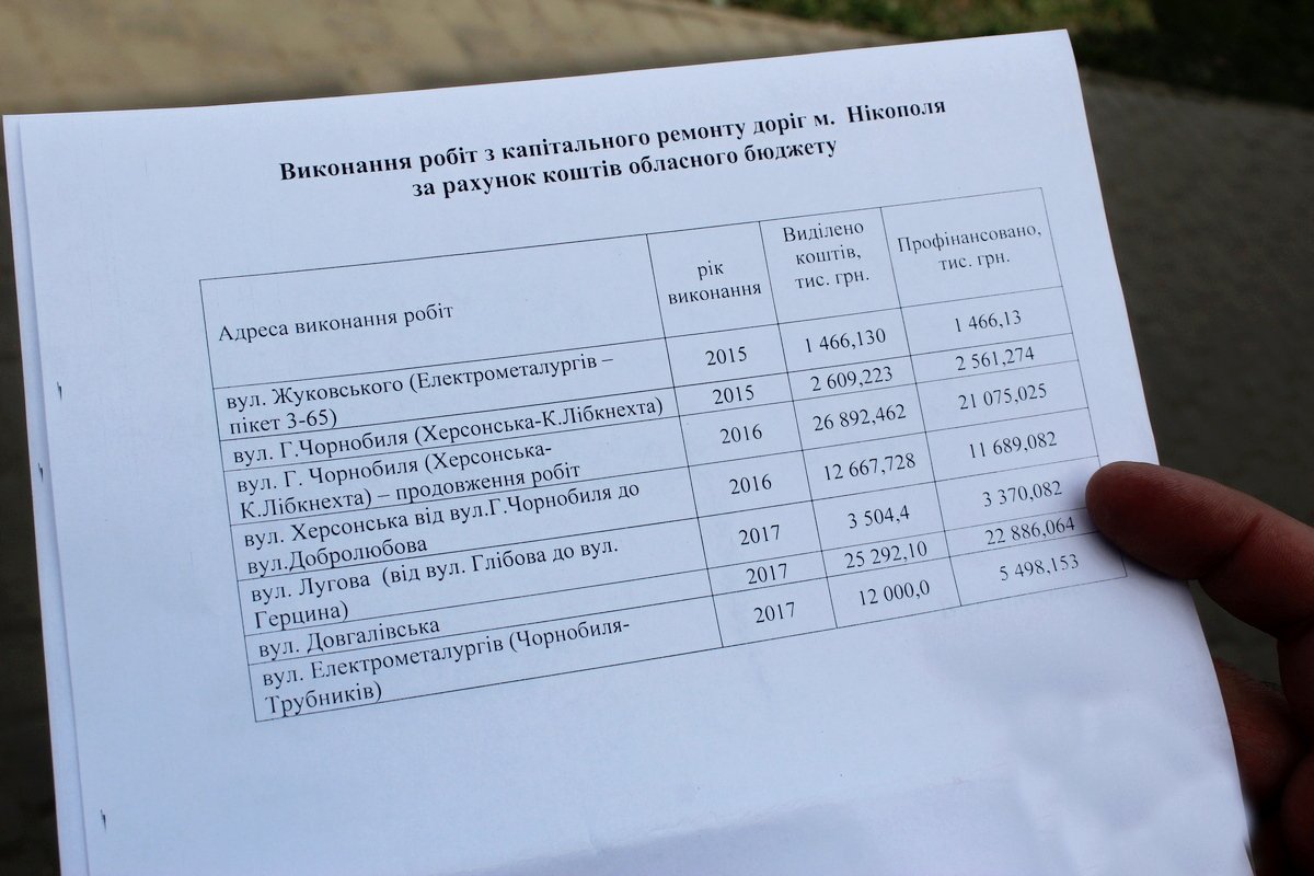 Около 70 миллионов гривен выделили из областного бюджета на капитальный ремонт дорог Никополя