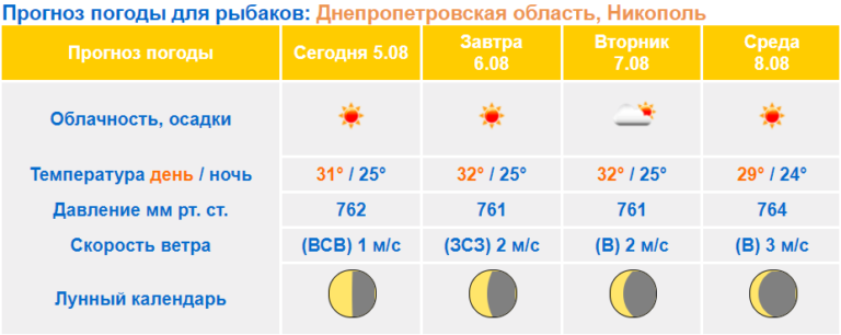 Прогноз клева юрьев Прогноз клева юрьев