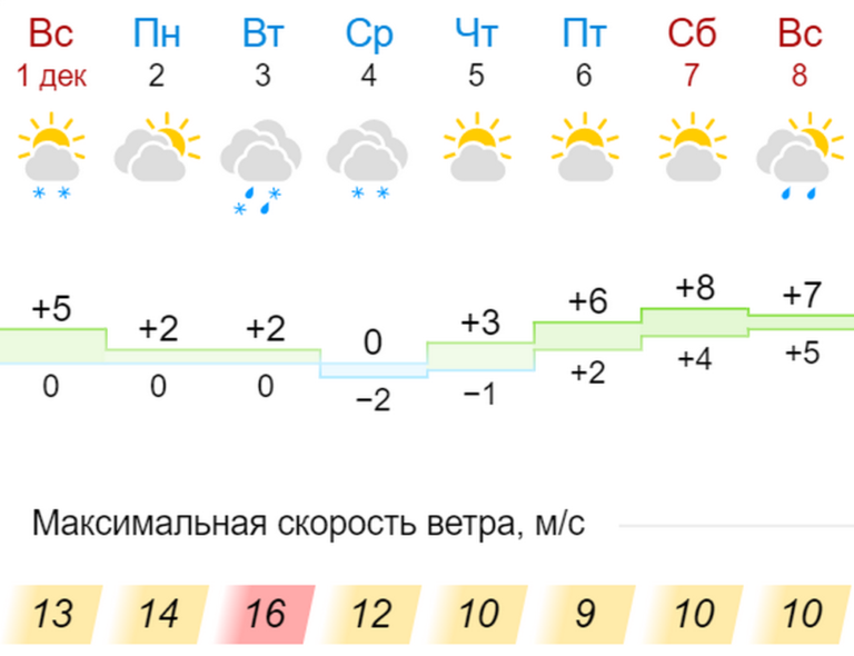 Прогноз погоды в Кущевской. Погода в Кущевке на неделю. Прогноз погоды на неделю в Кущевской. ПОГОДАТВ Динской на неделю.