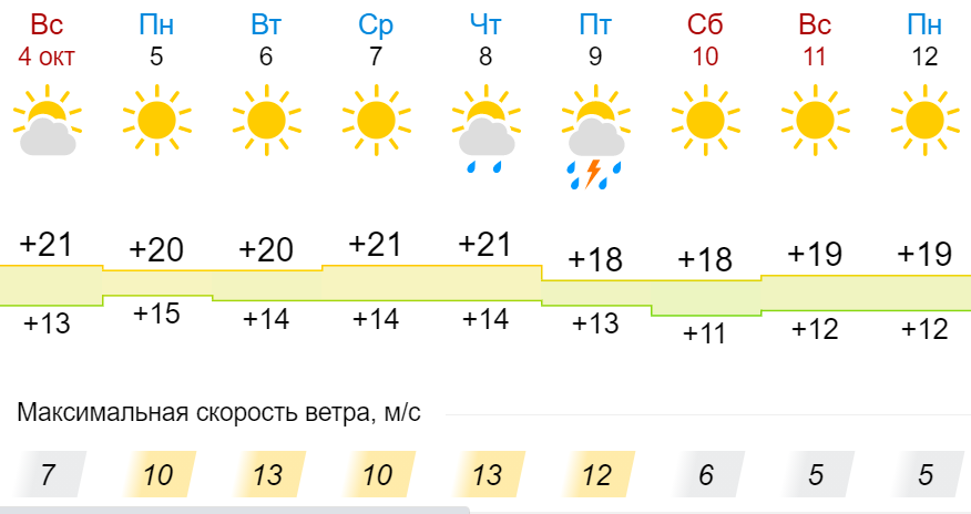 Прогнозирует Gismeteo 