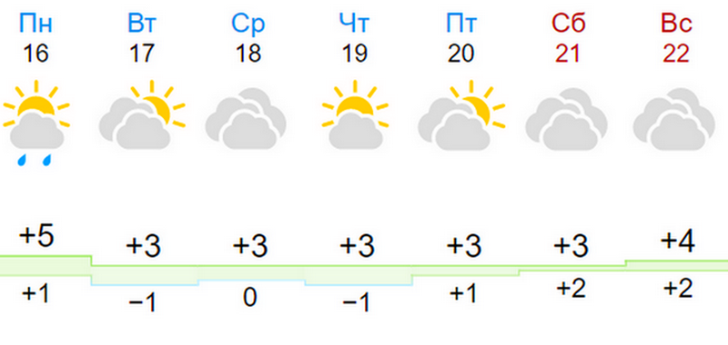 Прогнозирует Gismeteo