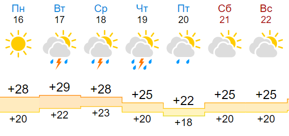 Прогнозирует Gismeteo